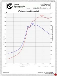 Subaru Impreza GC8 power curve
